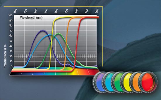 Color Filter Graph.