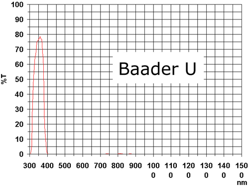 U (Venus) Filter Graph (80,628 bytes)