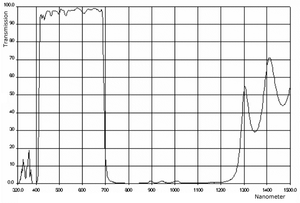 UV / IR Filter Graph (134,597 bytes)