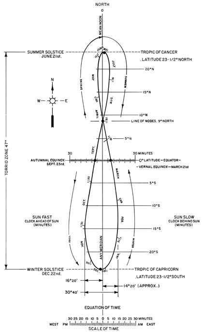 The Analemma curve, and the Equation of Time (55,920 bytes)