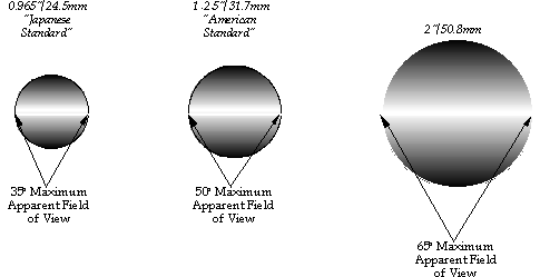 The three common eyepiece sizes and their typical maximum Fields of View