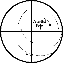 Finding the telescope polar axis.