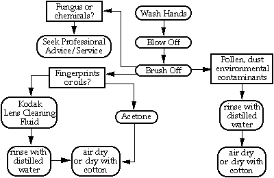 Mirror Lens Cleaning Flow Chart. 