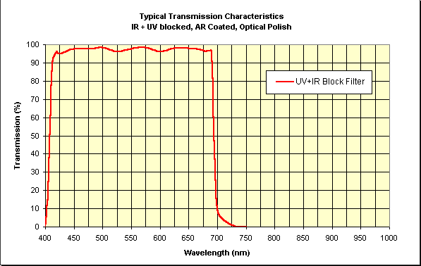 filter_trans_UVIR_blocker.gif (9506 bytes)