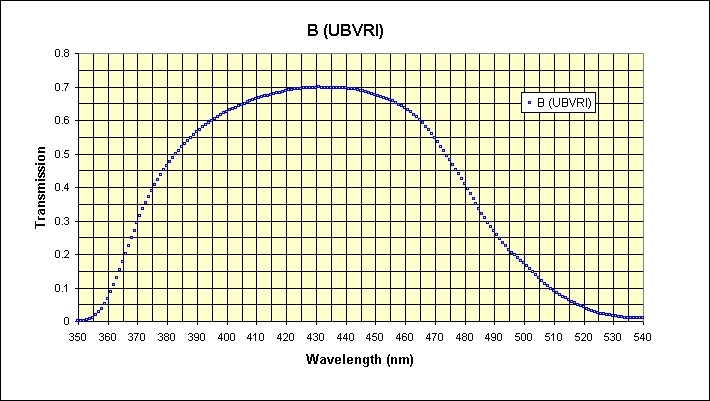 ubvri_b_chart.gif (9240 bytes)