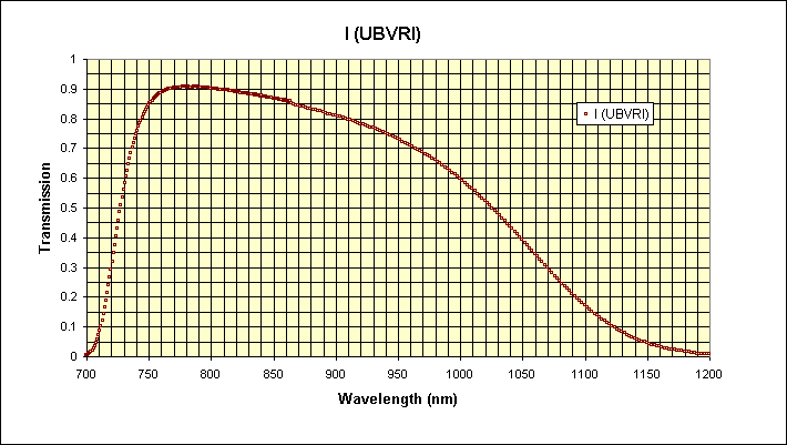 ubvri_i_chart.gif (9737 bytes)