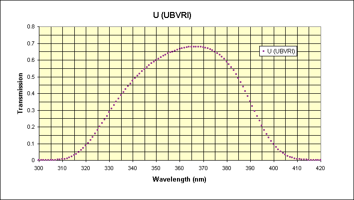 ubvri_u_chart.gif (9229 bytes)