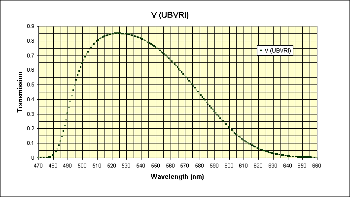 ubvri_v_chart.gif (9278 bytes)