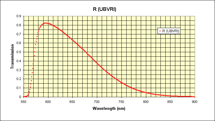 uvbri_r_chart.gif (9049 bytes)