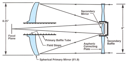 Meade Schmidt-Cassegrain Telescope Optical Arrangement