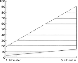 Questar Step Zoom or Multiple Focal Length 90 Field of View Table