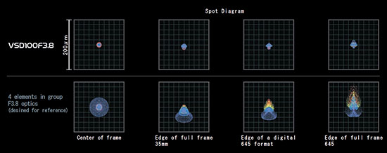 Vixen VSD Telescope spot diagram